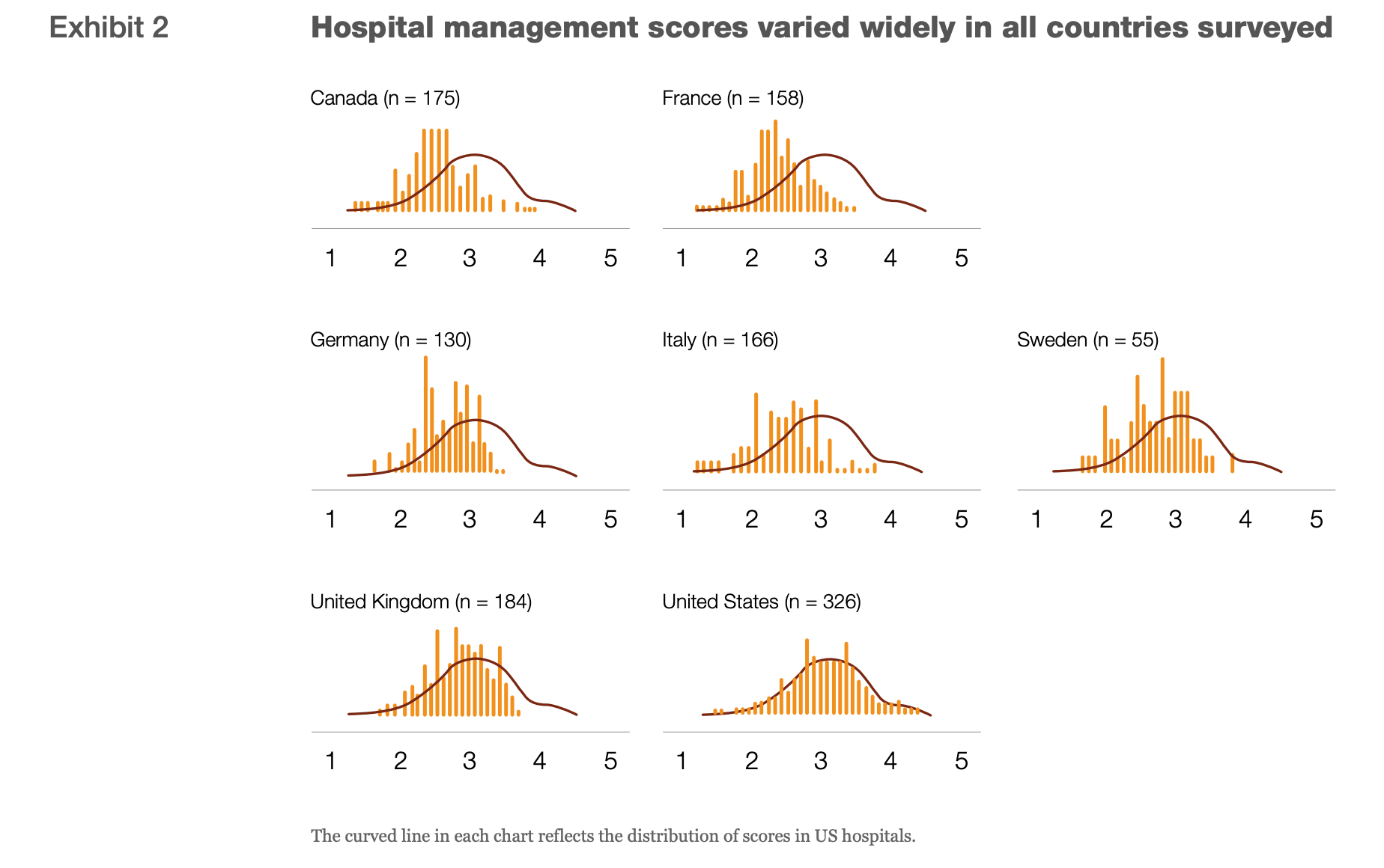 HMS scores vary across countries